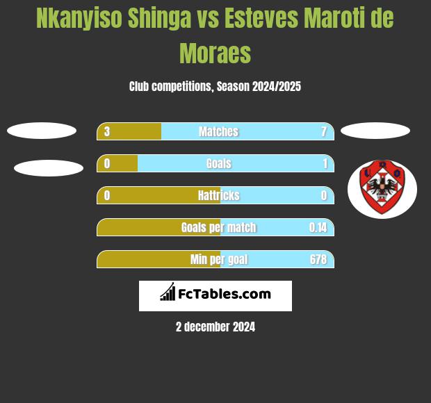 Nkanyiso Shinga vs Esteves Maroti de Moraes h2h player stats