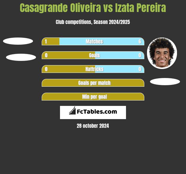 Casagrande Oliveira vs Izata Pereira h2h player stats