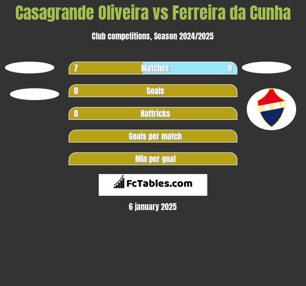 Casagrande Oliveira vs Ferreira da Cunha h2h player stats