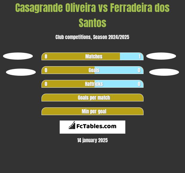 Casagrande Oliveira vs Ferradeira dos Santos h2h player stats