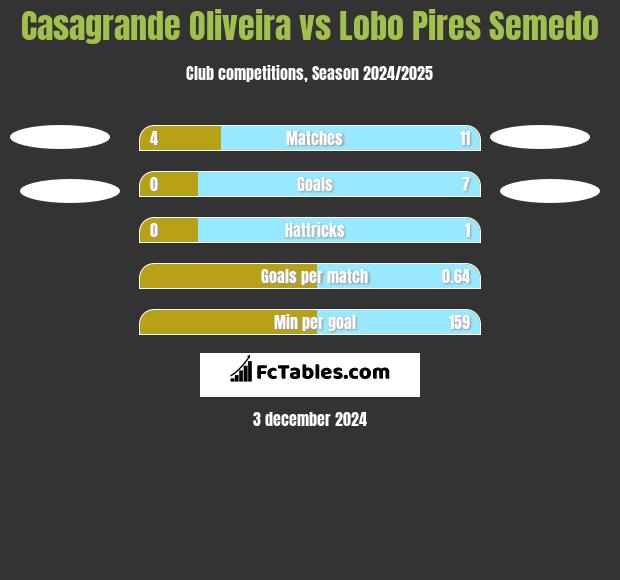 Casagrande Oliveira vs Lobo Pires Semedo h2h player stats