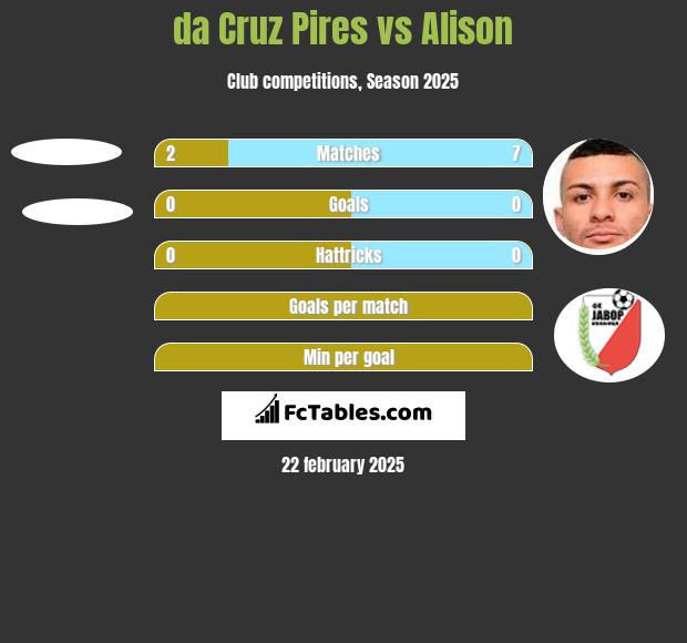 da Cruz Pires vs Alison h2h player stats