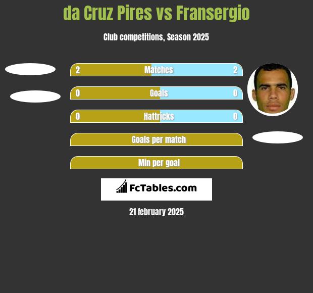 da Cruz Pires vs Fransergio h2h player stats