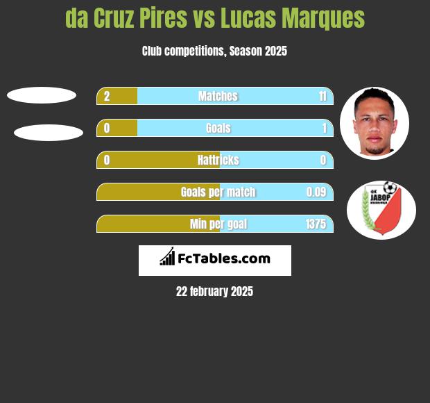 da Cruz Pires vs Lucas Marques h2h player stats