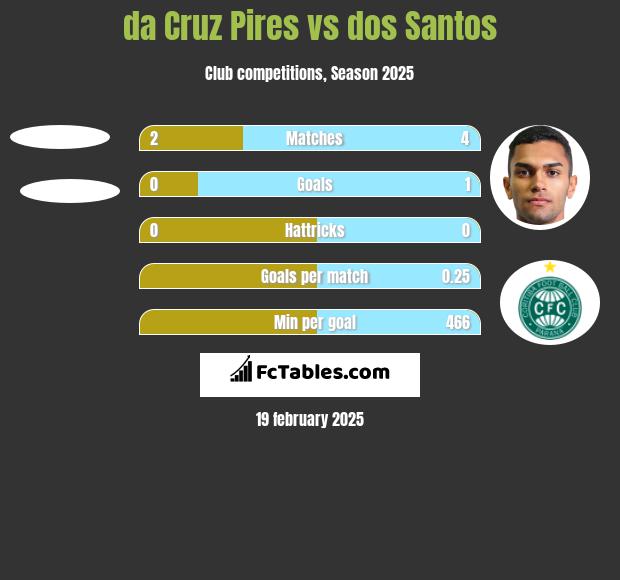 da Cruz Pires vs dos Santos h2h player stats