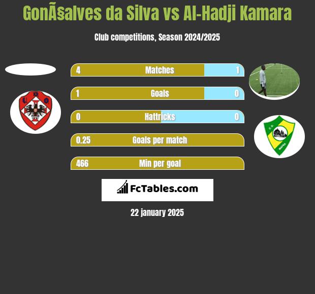 GonÃ§alves da Silva vs Al-Hadji Kamara h2h player stats