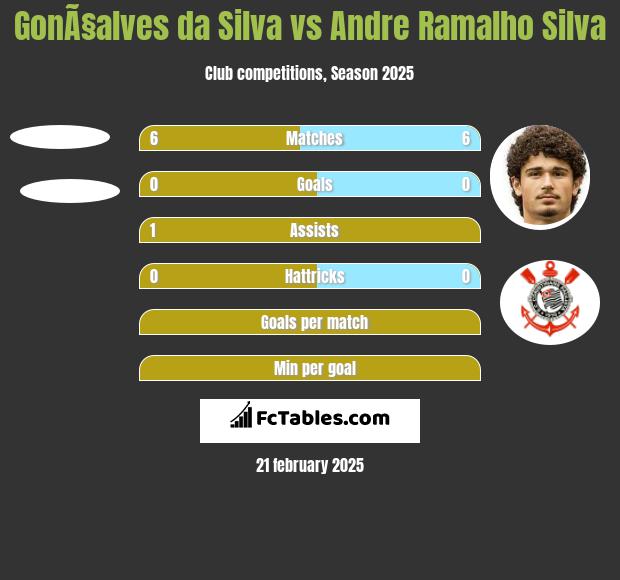 GonÃ§alves da Silva vs Andre Silva h2h player stats