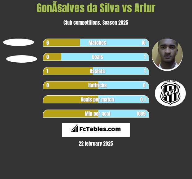 GonÃ§alves da Silva vs Artur h2h player stats