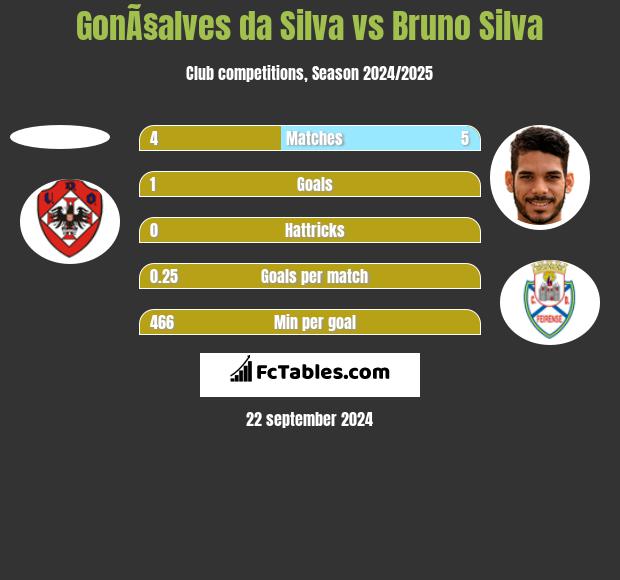 GonÃ§alves da Silva vs Bruno Silva h2h player stats