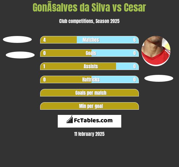 GonÃ§alves da Silva vs Cesar h2h player stats