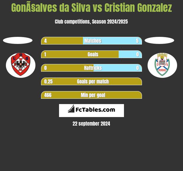 GonÃ§alves da Silva vs Cristian Gonzalez h2h player stats