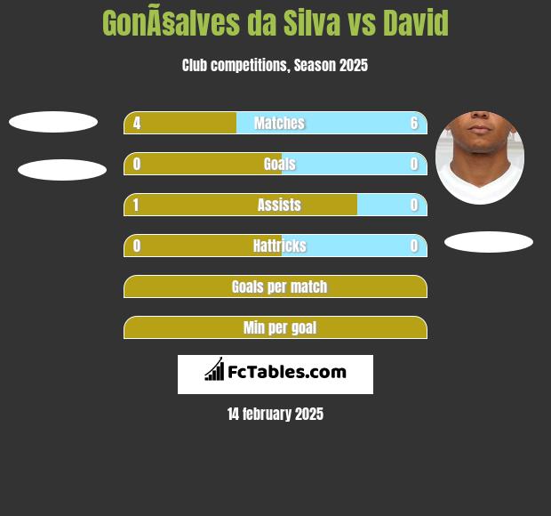 GonÃ§alves da Silva vs David h2h player stats