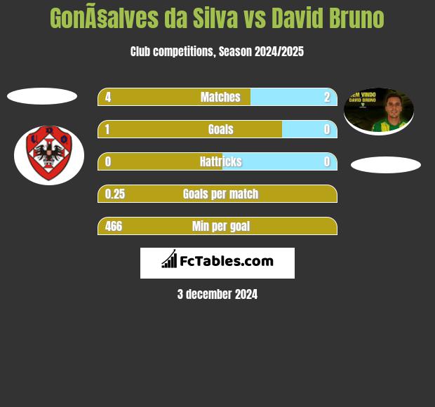 GonÃ§alves da Silva vs David Bruno h2h player stats