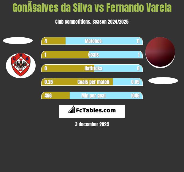 GonÃ§alves da Silva vs Fernando Varela h2h player stats