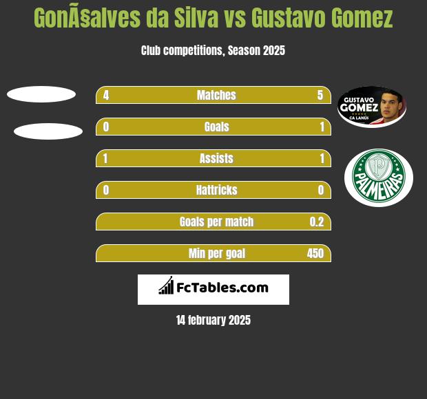 GonÃ§alves da Silva vs Gustavo Gomez h2h player stats