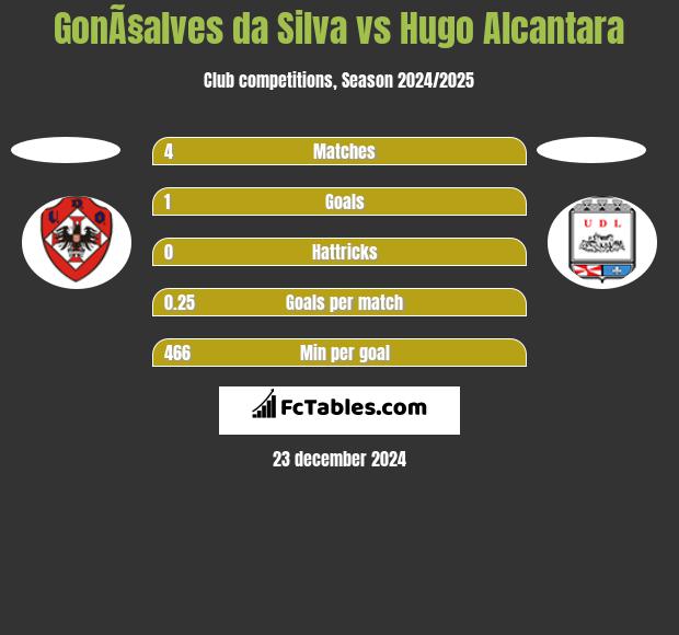 GonÃ§alves da Silva vs Hugo Alcantara h2h player stats