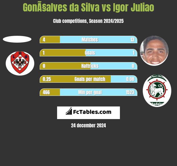 GonÃ§alves da Silva vs Igor Juliao h2h player stats