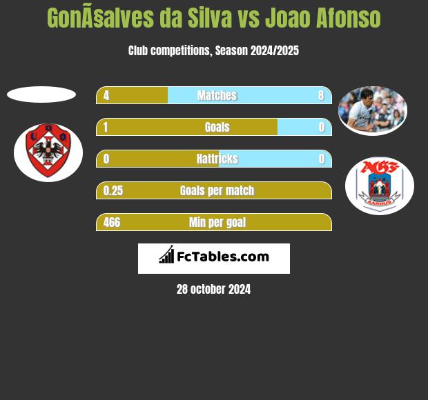 GonÃ§alves da Silva vs Joao Afonso h2h player stats