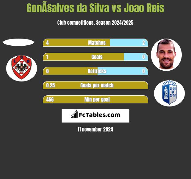 GonÃ§alves da Silva vs Joao Reis h2h player stats