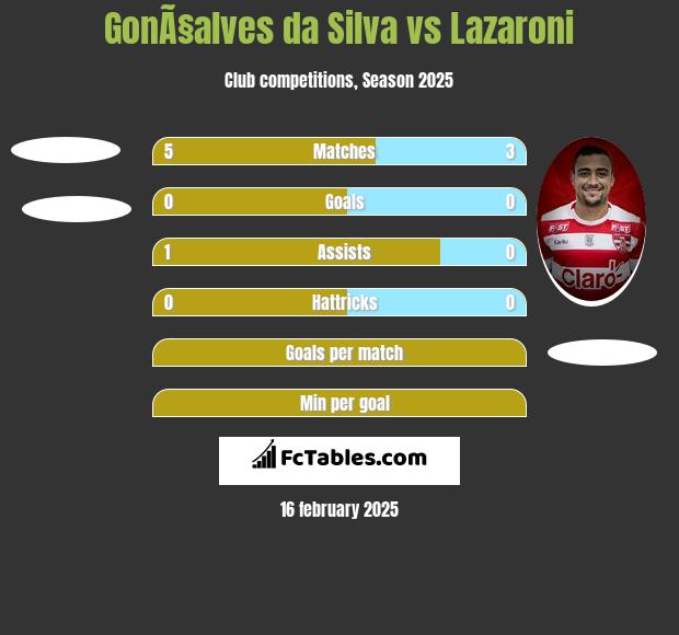 GonÃ§alves da Silva vs Lazaroni h2h player stats