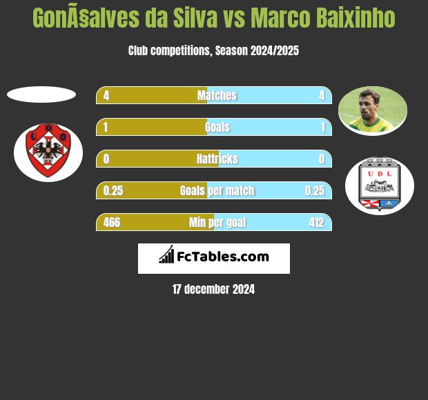 GonÃ§alves da Silva vs Marco Baixinho h2h player stats