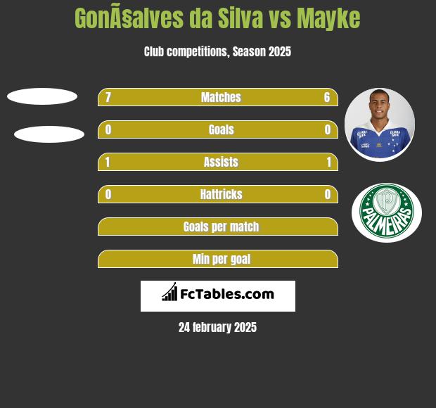 GonÃ§alves da Silva vs Mayke h2h player stats