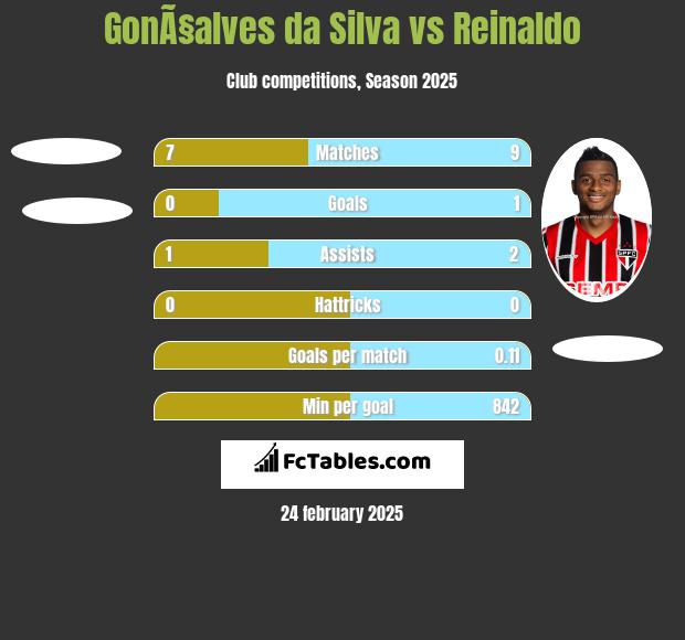 GonÃ§alves da Silva vs Reinaldo h2h player stats