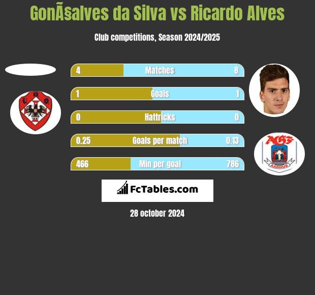 GonÃ§alves da Silva vs Ricardo Alves h2h player stats