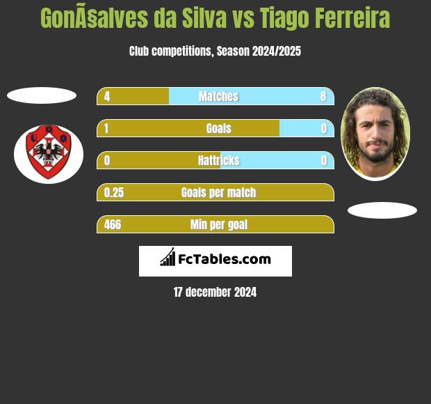 GonÃ§alves da Silva vs Tiago Ferreira h2h player stats