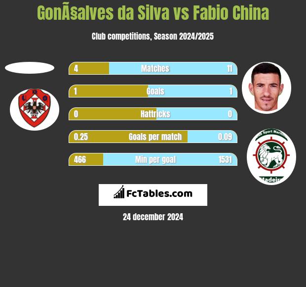 GonÃ§alves da Silva vs Fabio China h2h player stats