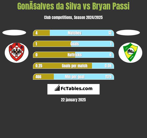 GonÃ§alves da Silva vs Bryan Passi h2h player stats