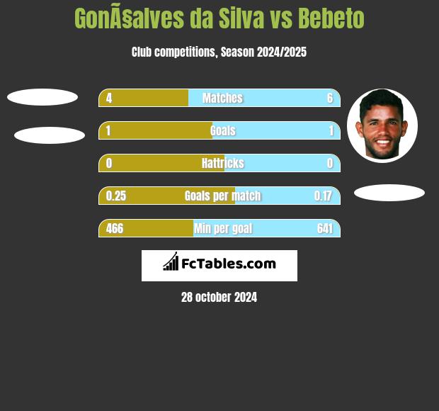 GonÃ§alves da Silva vs Bebeto h2h player stats