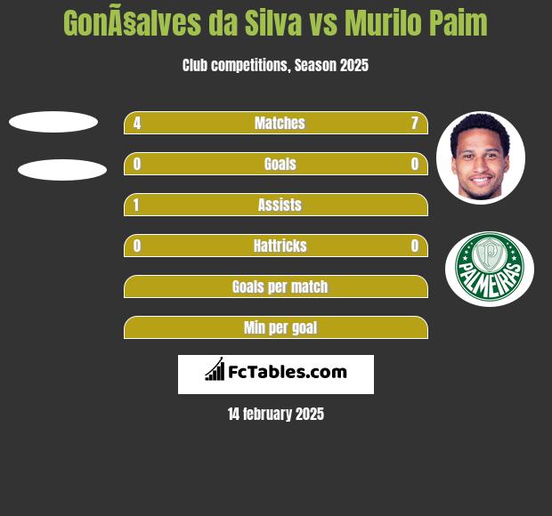 GonÃ§alves da Silva vs Murilo Paim h2h player stats