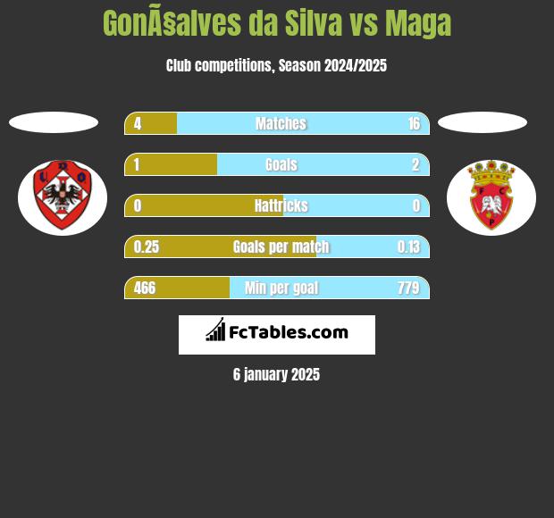 GonÃ§alves da Silva vs Maga h2h player stats