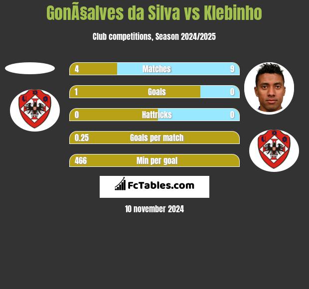 GonÃ§alves da Silva vs Klebinho h2h player stats