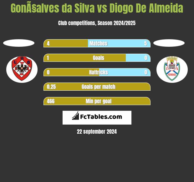 GonÃ§alves da Silva vs Diogo De Almeida h2h player stats