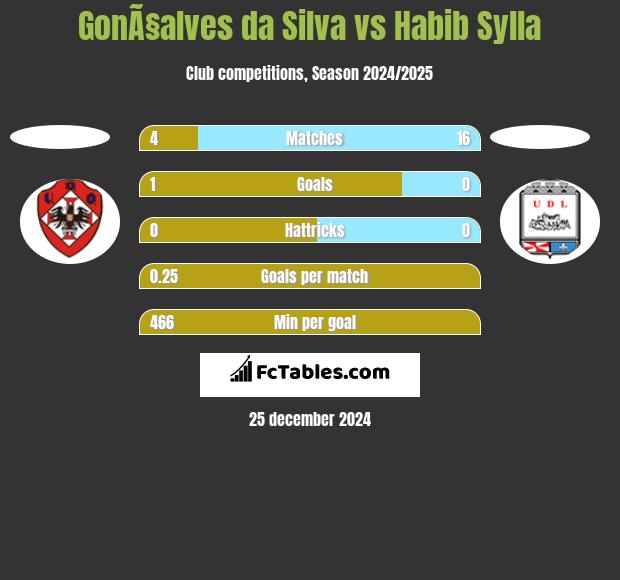 GonÃ§alves da Silva vs Habib Sylla h2h player stats