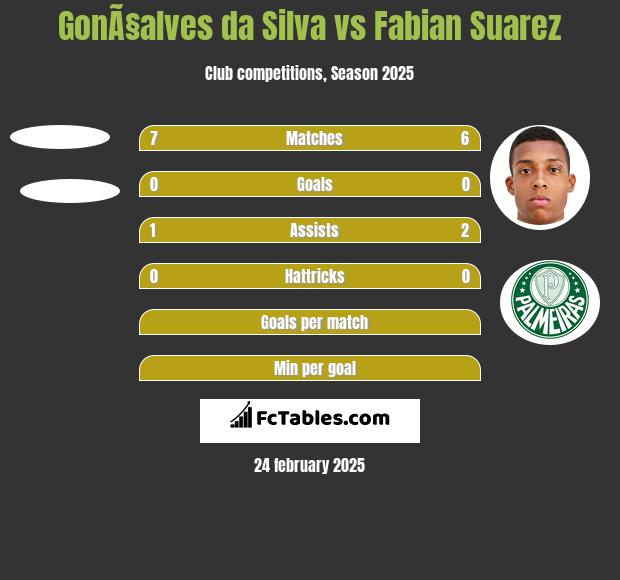 GonÃ§alves da Silva vs Fabian Suarez h2h player stats