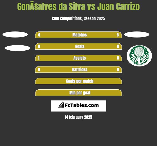 GonÃ§alves da Silva vs Juan Carrizo h2h player stats