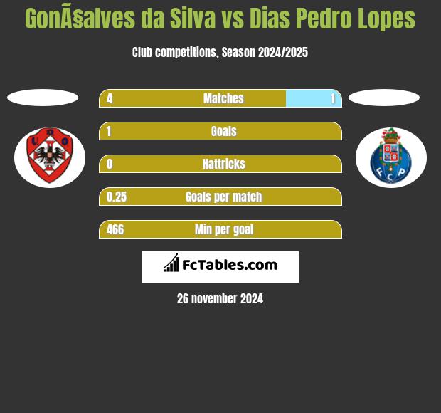 GonÃ§alves da Silva vs Dias Pedro Lopes h2h player stats