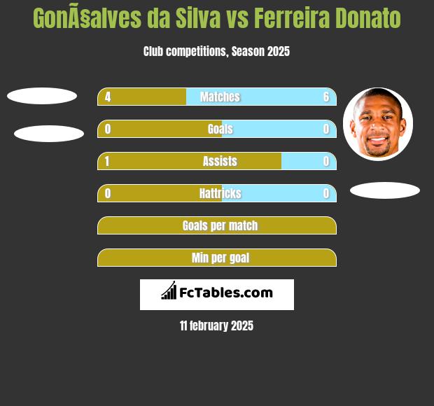 GonÃ§alves da Silva vs Ferreira Donato h2h player stats