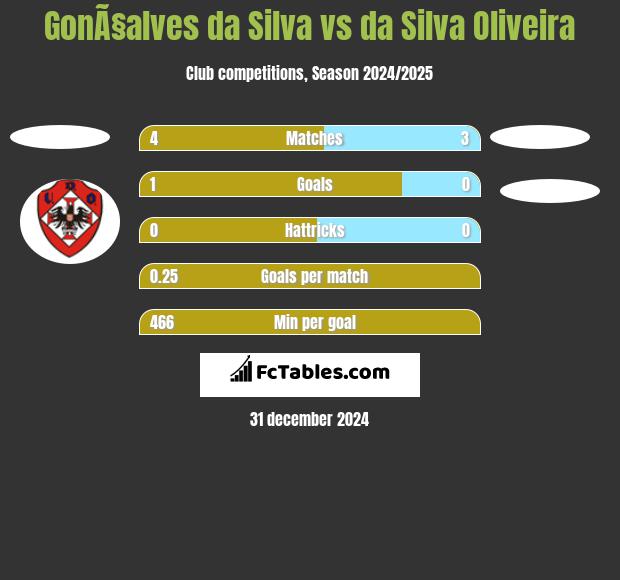 GonÃ§alves da Silva vs da Silva Oliveira h2h player stats