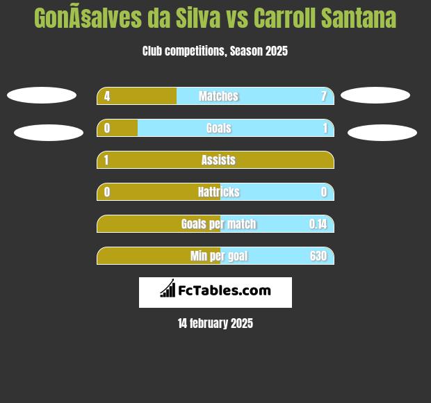 GonÃ§alves da Silva vs Carroll Santana h2h player stats