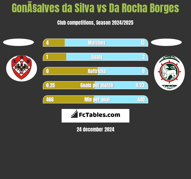 GonÃ§alves da Silva vs Da Rocha Borges h2h player stats