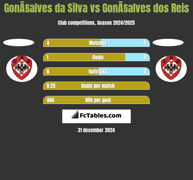 GonÃ§alves da Silva vs GonÃ§alves dos Reis h2h player stats