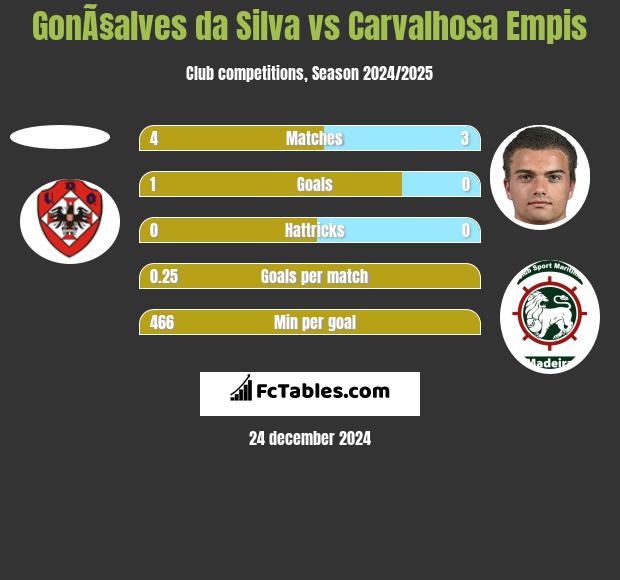 GonÃ§alves da Silva vs Carvalhosa Empis h2h player stats