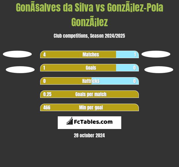 GonÃ§alves da Silva vs GonzÃ¡lez-Pola GonzÃ¡lez h2h player stats