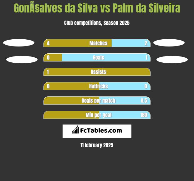 GonÃ§alves da Silva vs Palm da Silveira h2h player stats