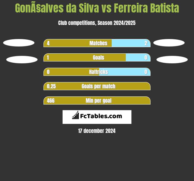 GonÃ§alves da Silva vs Ferreira Batista h2h player stats