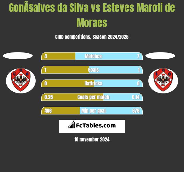 GonÃ§alves da Silva vs Esteves Maroti de Moraes h2h player stats